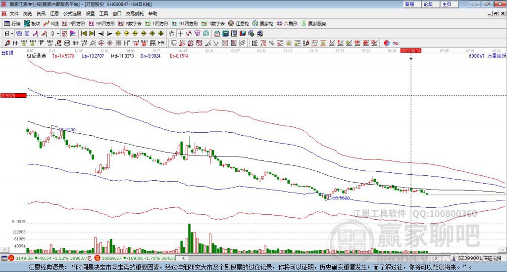 600847萬里股份贏家極反通道工具 600847萬里股份贏家極反通道工具