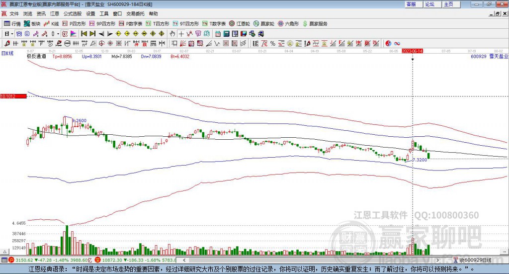 600929雪天鹽業(yè)贏家極反通道工具