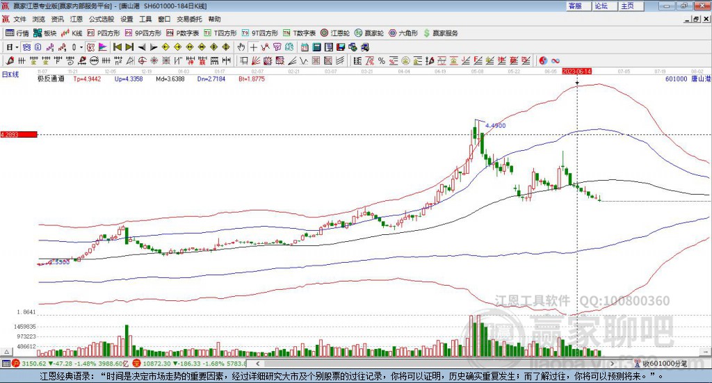 601000唐山港贏家極反通道工具