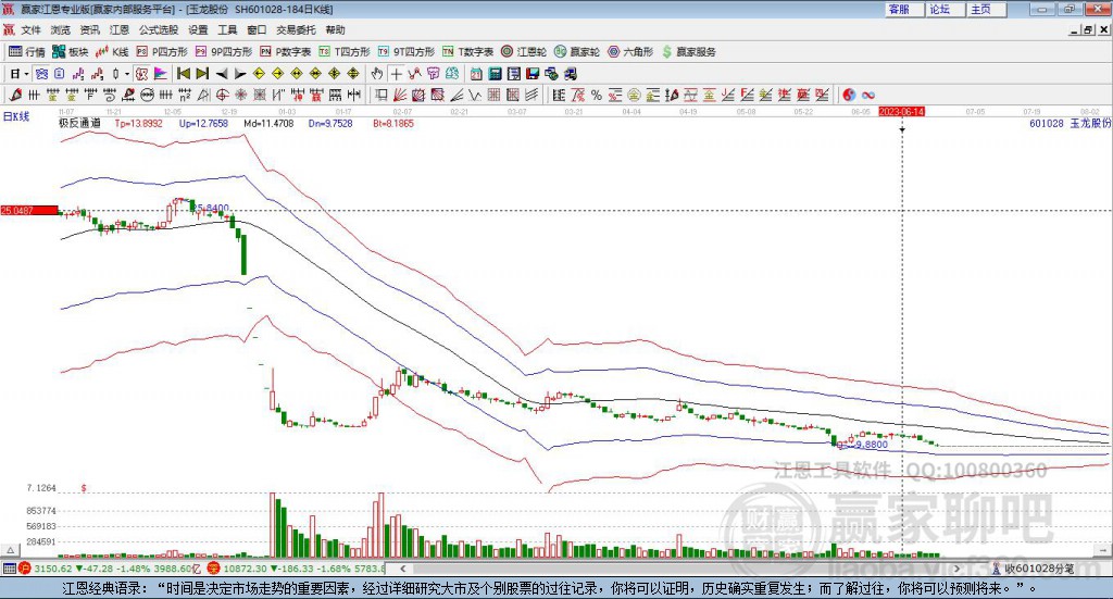 601028玉龍股份贏家極反通道工具