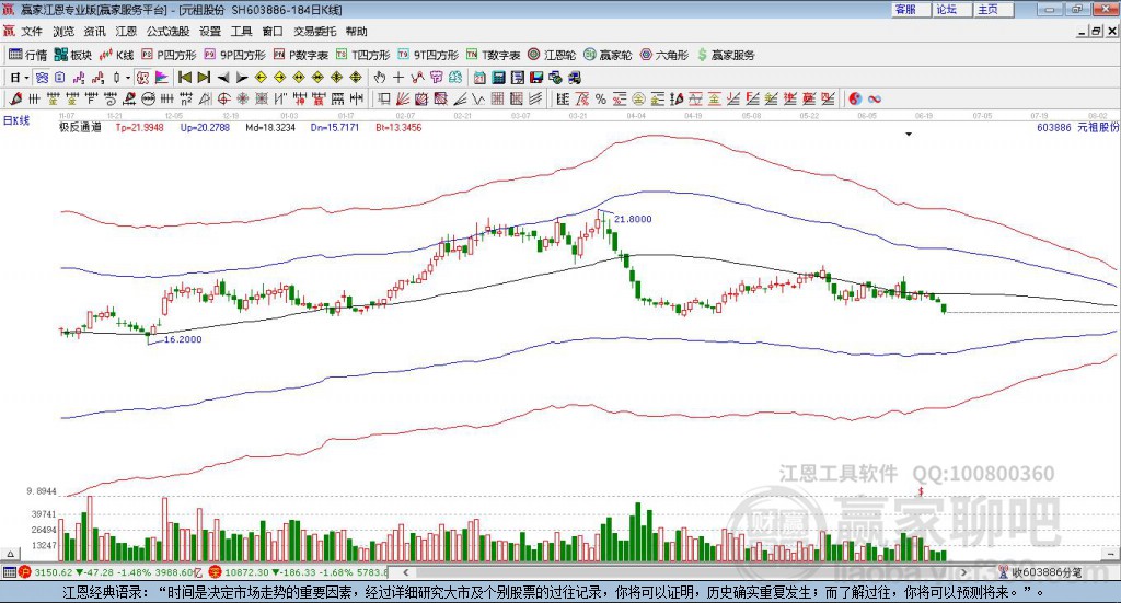 603886元祖股份贏家極反通道工具