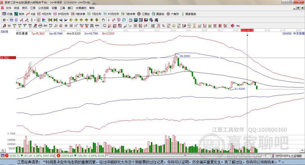 300659中孚信息贏家極反通道工具