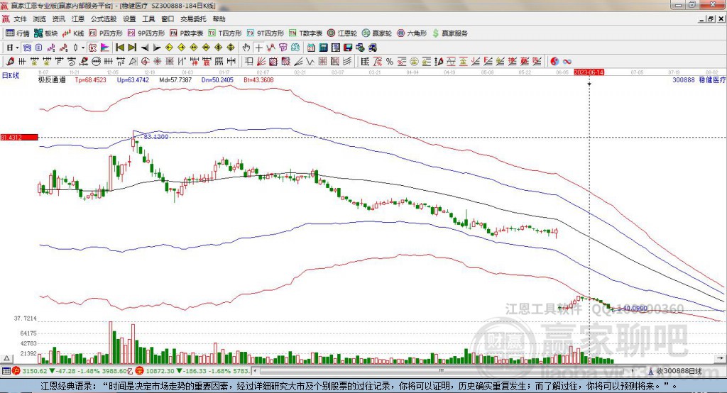 300888穩(wěn)健醫(yī)療贏家極反通道工具