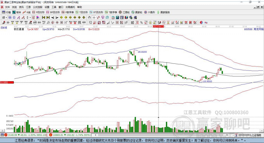 600588用友網(wǎng)絡(luò)贏家極反通道工具
