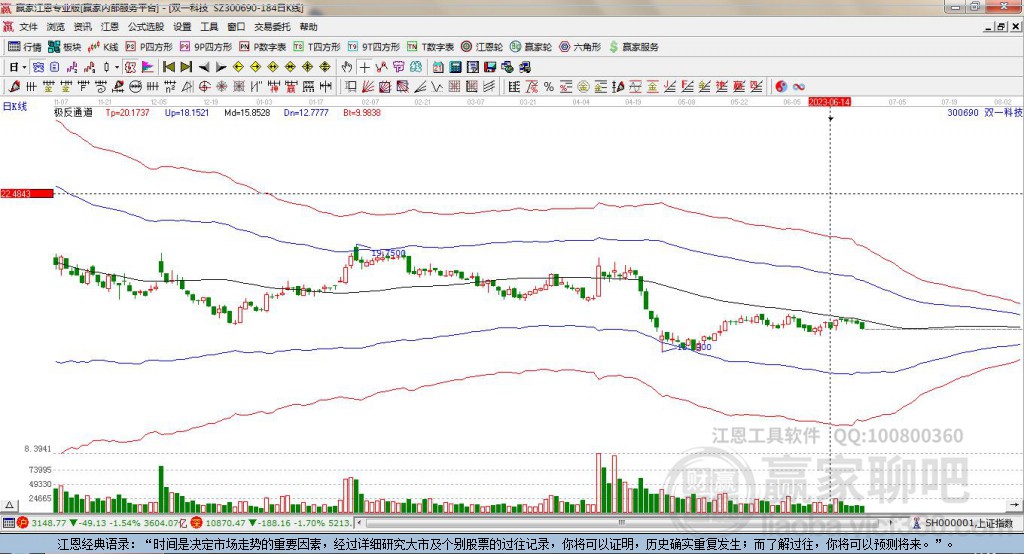 300690雙一科技贏家極反通道工具