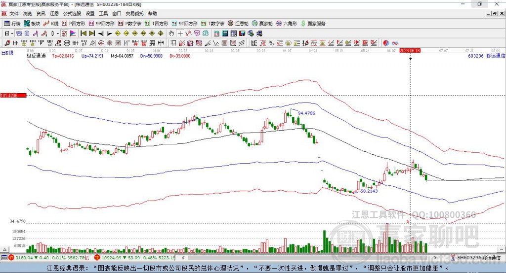 603236移遠通信贏家極反通道工具