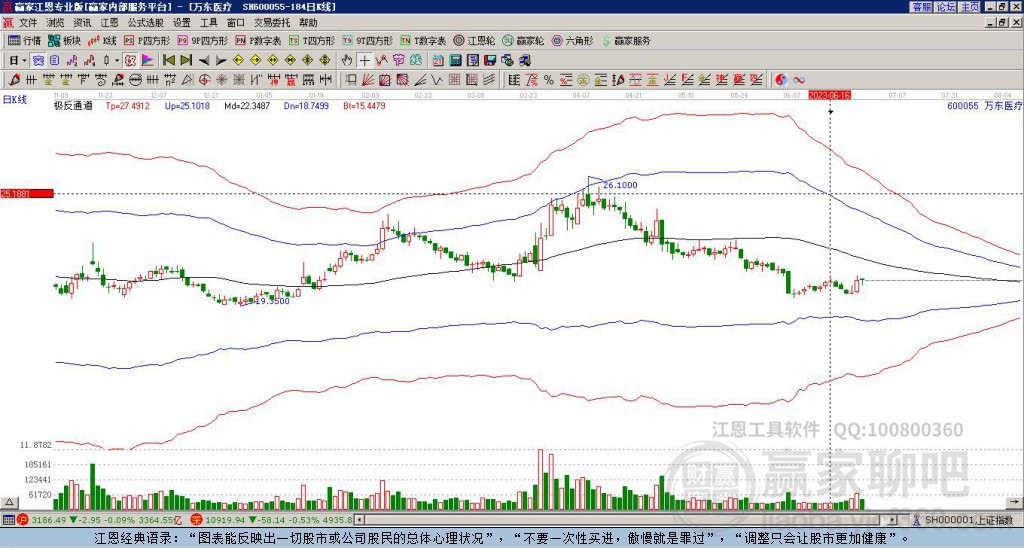 600055萬東醫(yī)療贏家極反通道工具