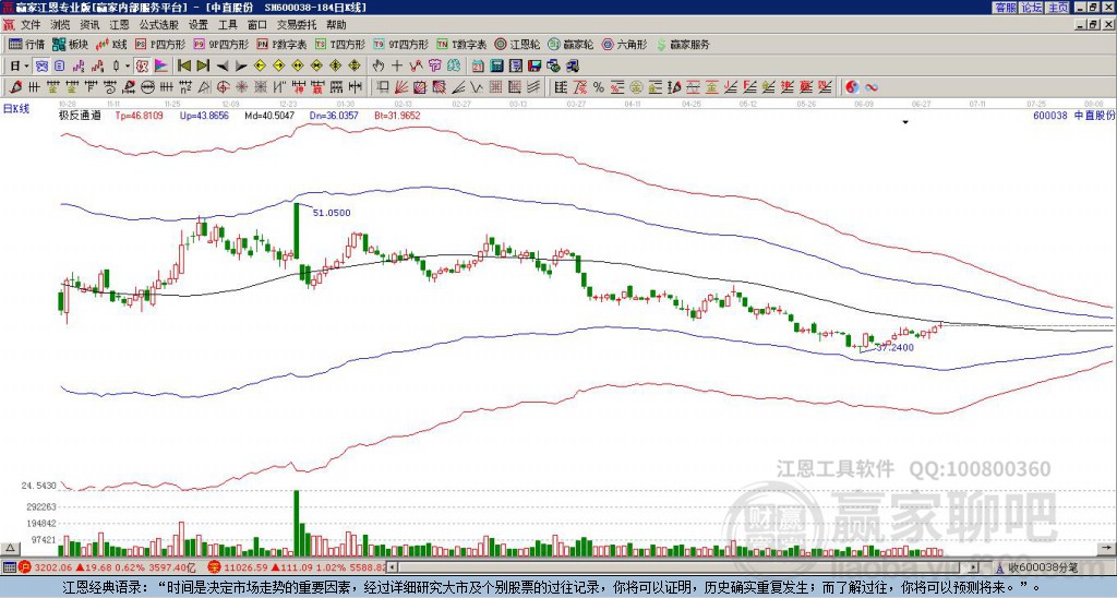 600038中直股份赢家极反通道工具
