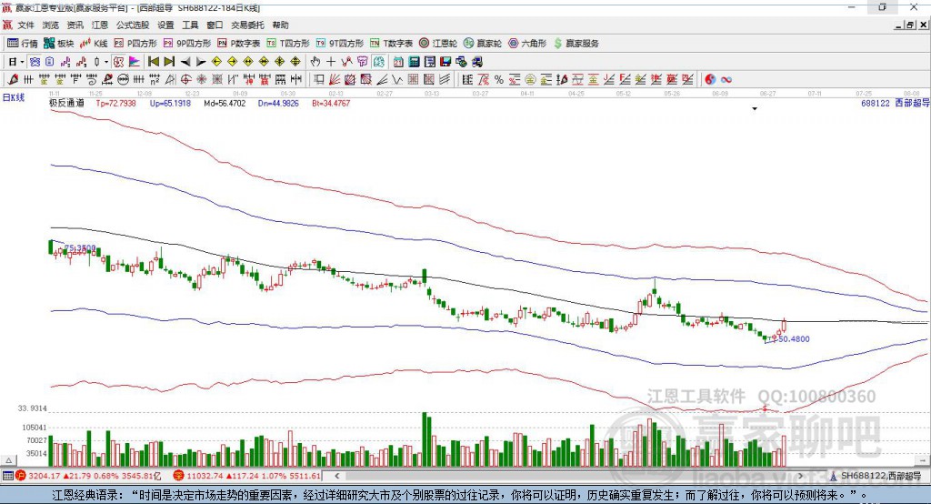 688122西部超導贏家極反通道工具