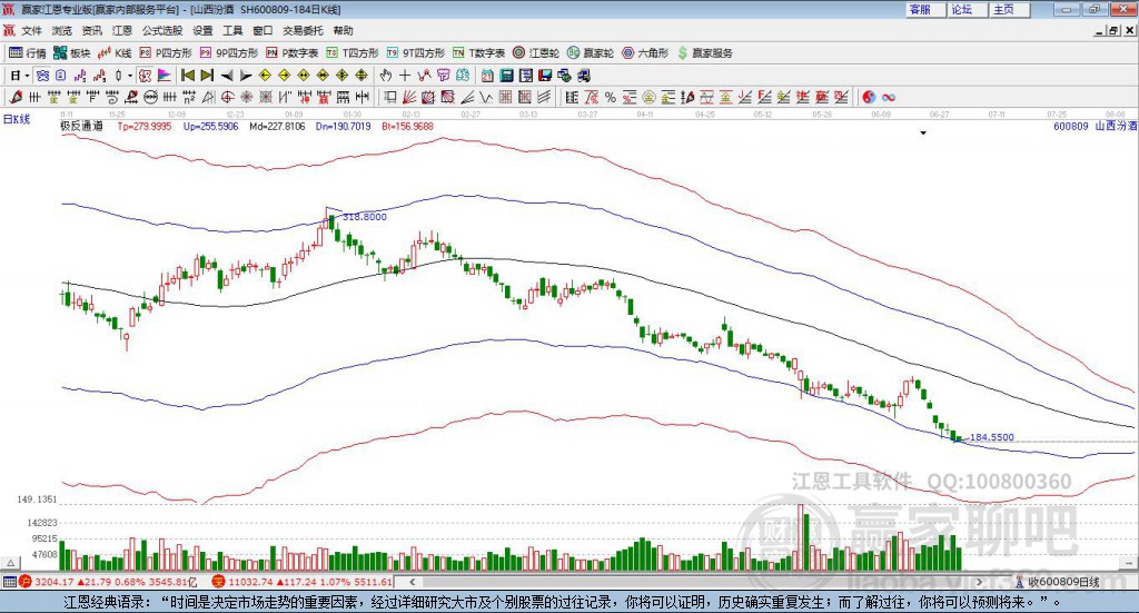 600809山西汾酒贏家極反通道工具