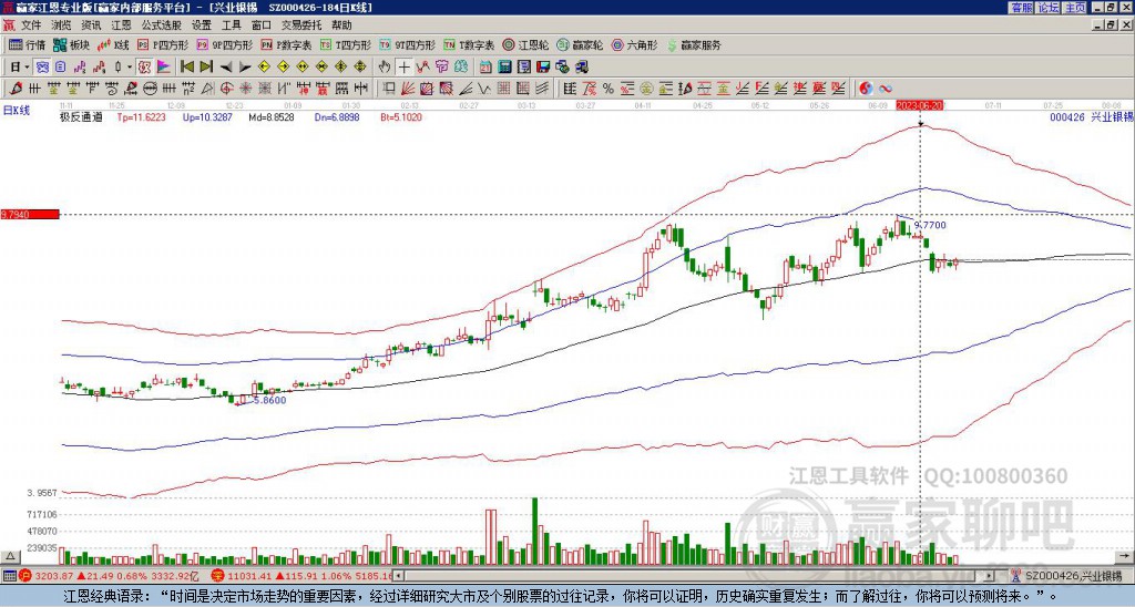 000426興業(yè)礦業(yè)贏家極反通道工具 000426興業(yè)礦業(yè)贏家極反通道工具