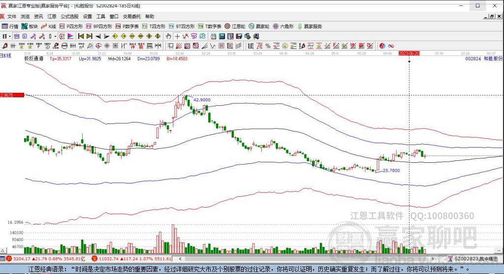 002824和勝股份贏家極反通道工具