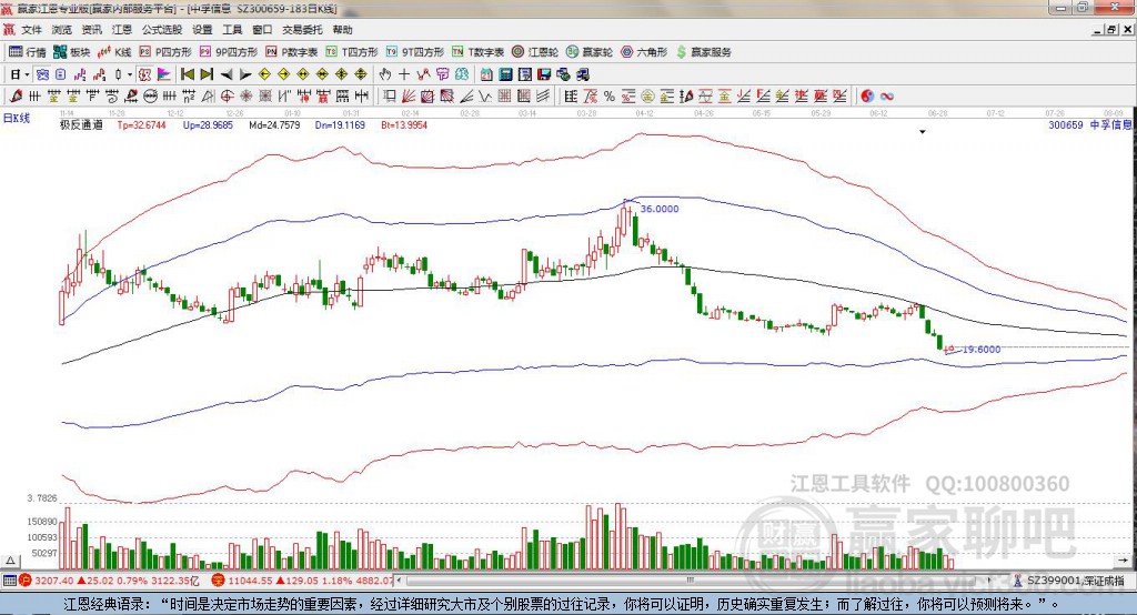 300659中孚信息贏家極反通道工具