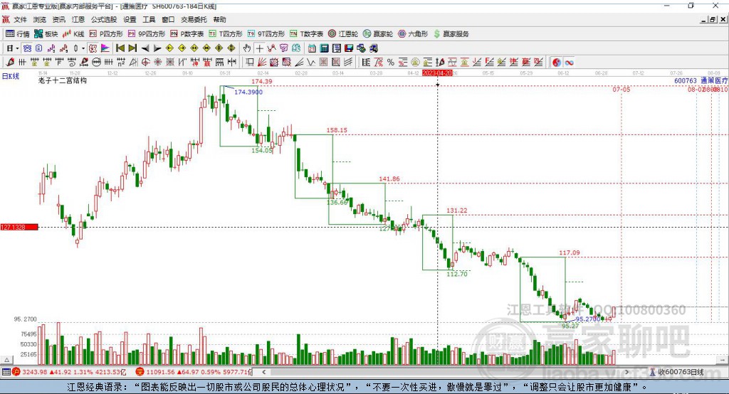 600763通策醫(yī)療贏家十二宮工具