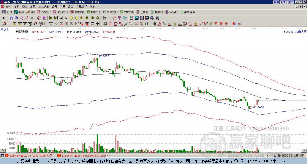 600053九鼎投資贏家極反通道工具