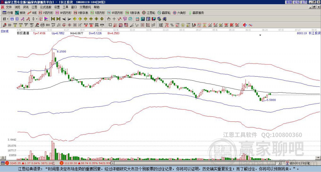 600119长江投资 赢家极反通道工具