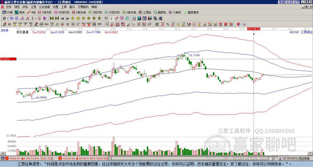 600362江西銅業(yè)贏家極反通道工具