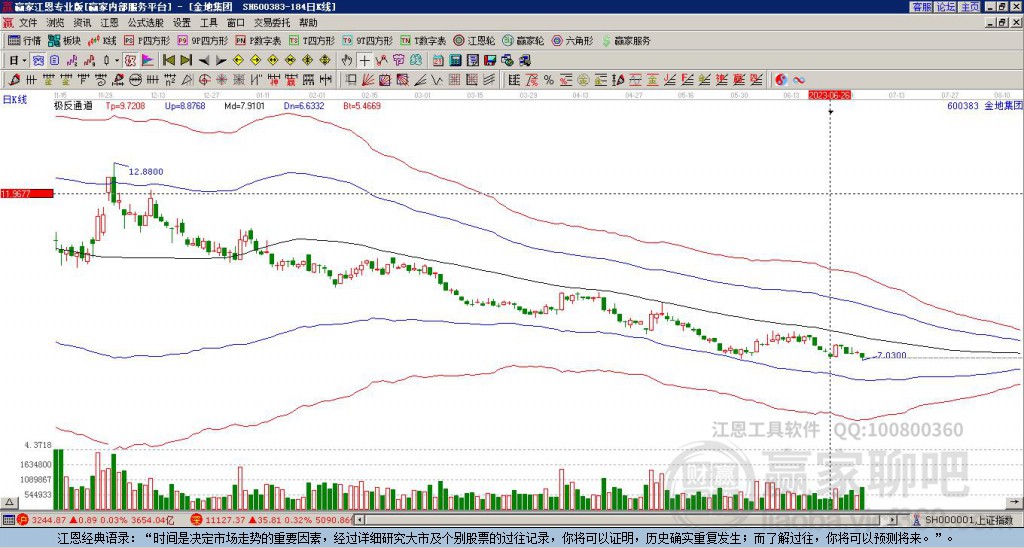 600383金地集團贏家極反通道工具