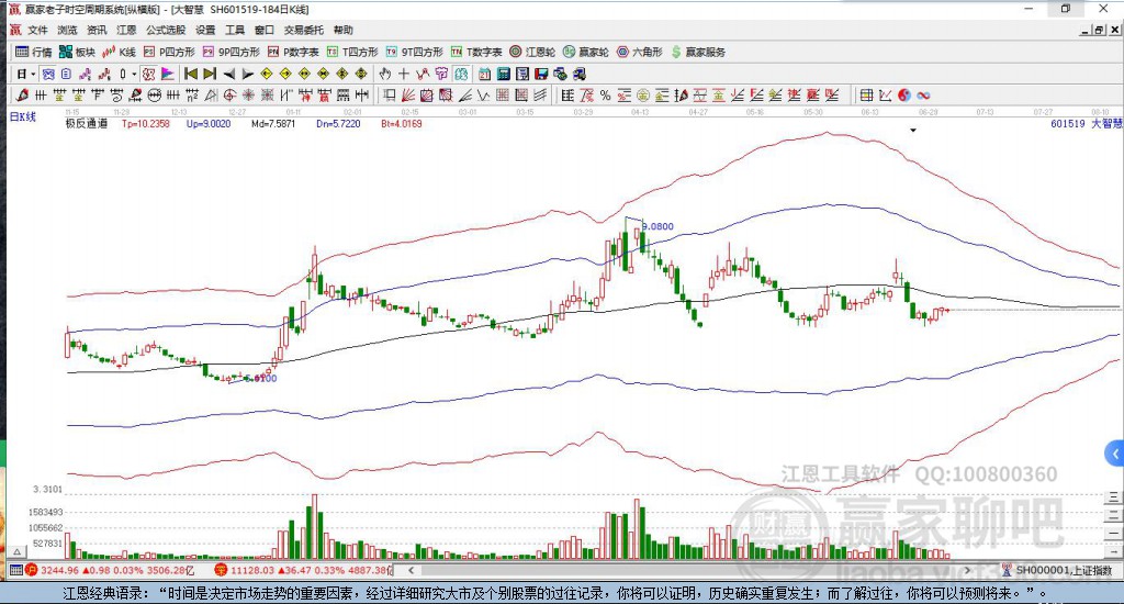 601519大智慧贏家極反通道工具