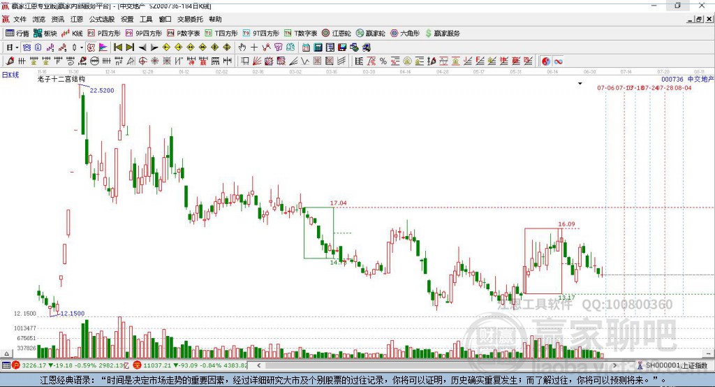 000736中交地產(chǎn)贏家十二宮工具