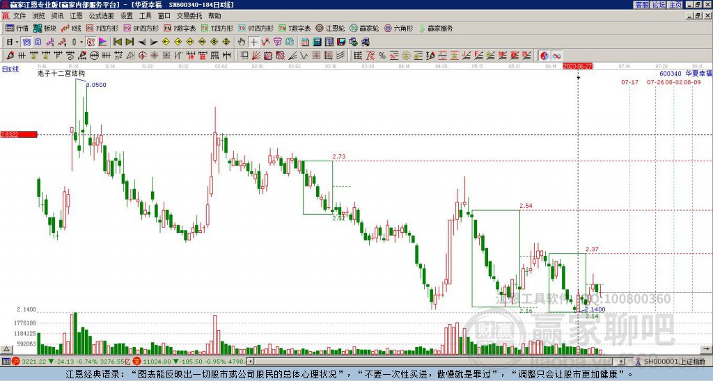 600340華夏幸福贏家十二宮工具