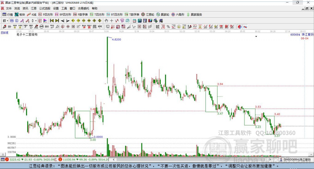600684珠江股份贏家十二宮工具