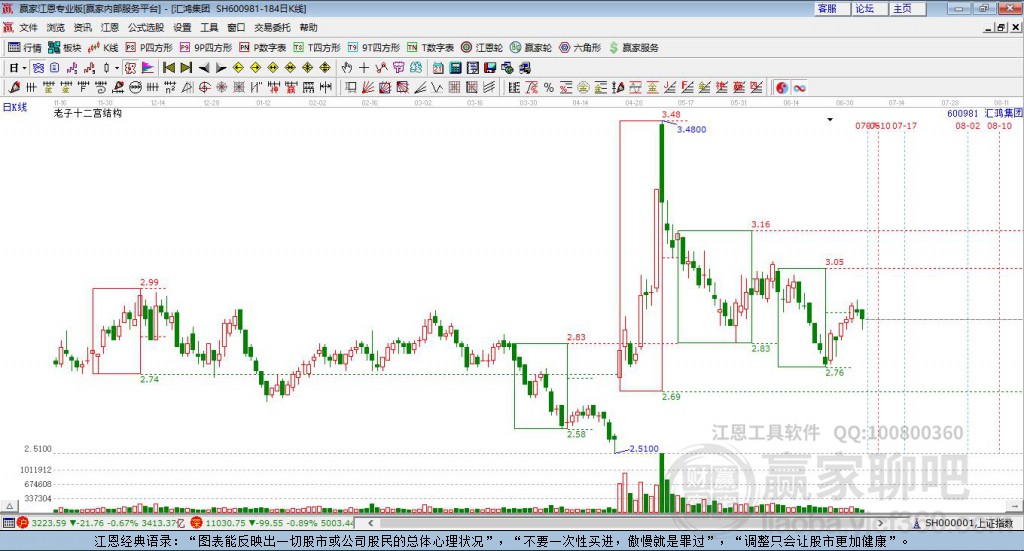 600981匯鴻集團(tuán)贏家十二宮工具