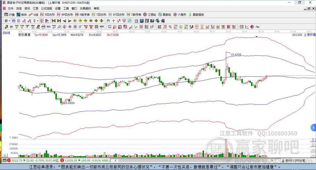 601200上海環(huán)境贏家十二宮工具