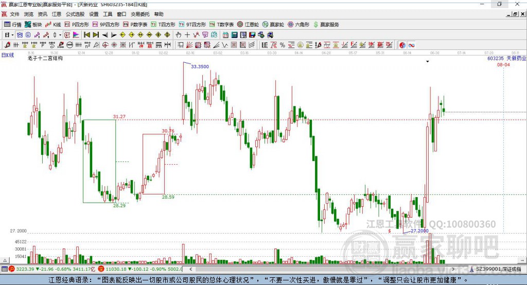 603235天新藥業(yè)贏家十二宮工具