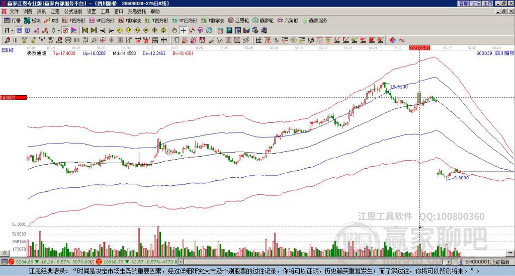 600039四川路橋贏家極反通道工具