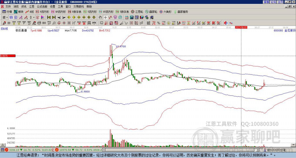 600080金花股份贏家極反通道工具