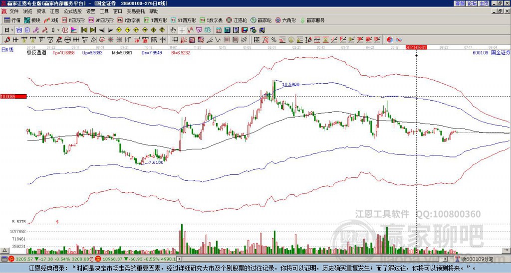 600109國金證券贏家極反通道工具