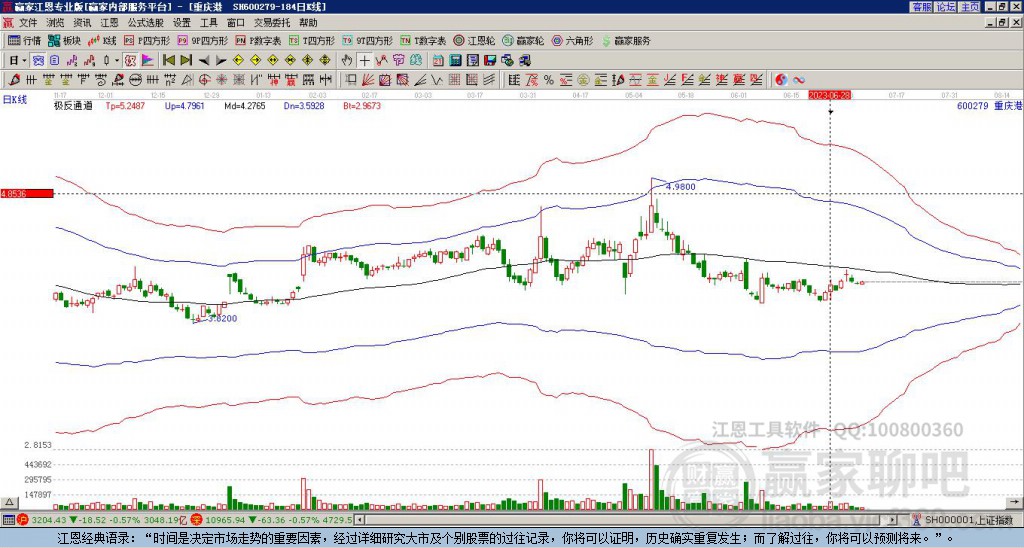 600279重慶港贏家極反通道工具