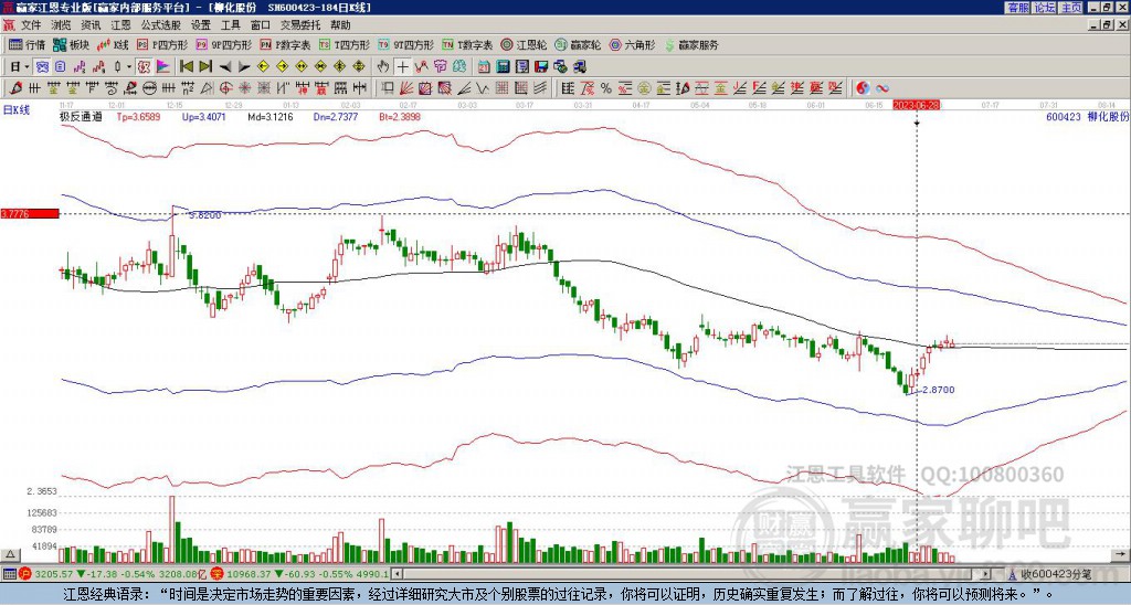 600423柳化股份贏家極反通道工具