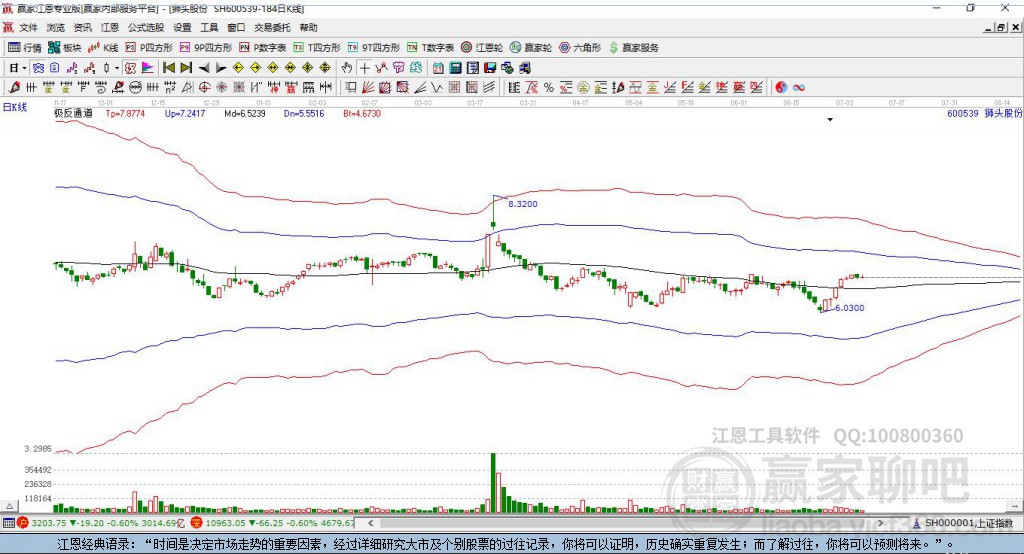 600539獅頭股份贏家極反通道工具 600539獅頭股份贏家極反通道工具