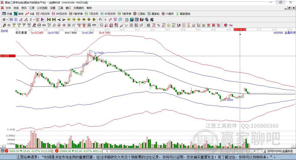 600586金晶科技贏家極反通道工具