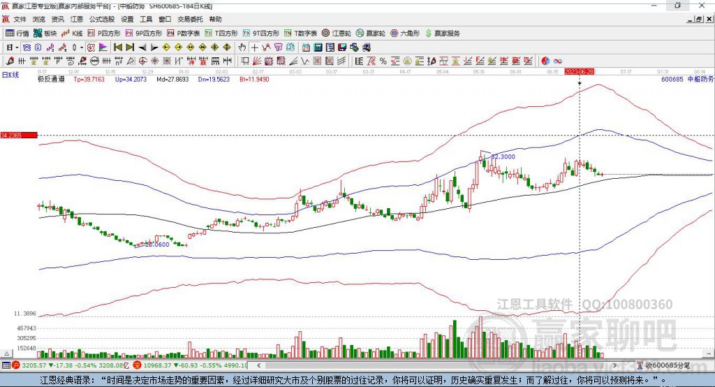 600685中船防務(wù)贏家極反通道工具