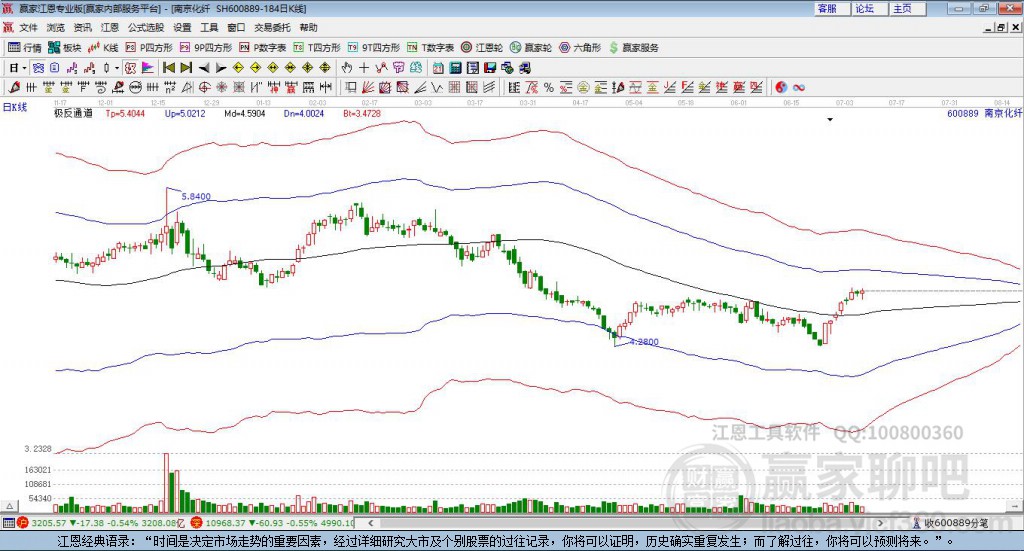 600889南京化纖贏家極反通道工具