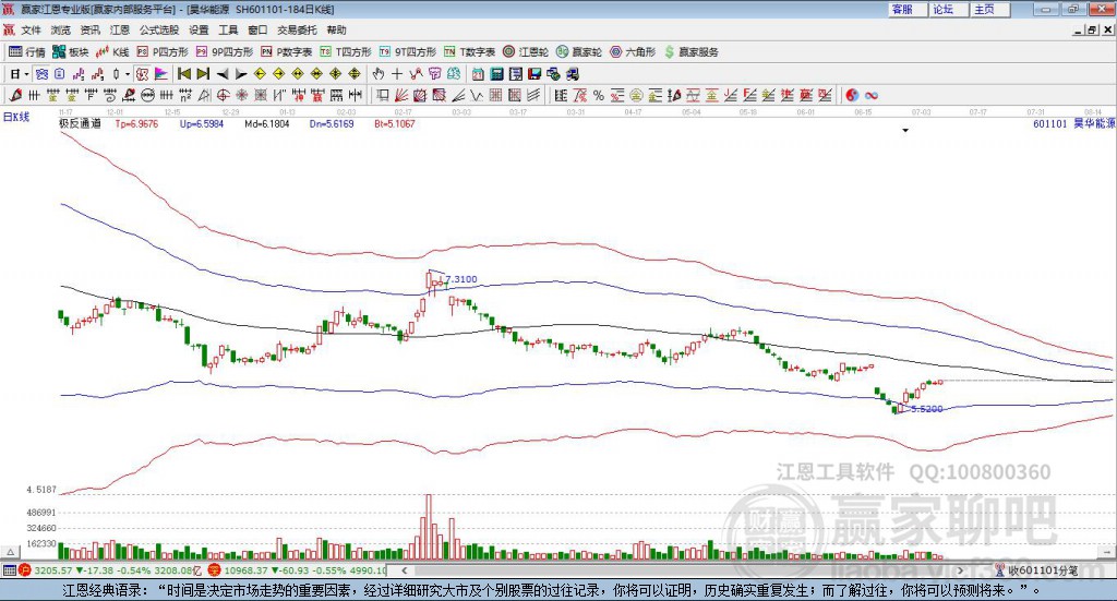 601101昊華能源贏家極反通道工具