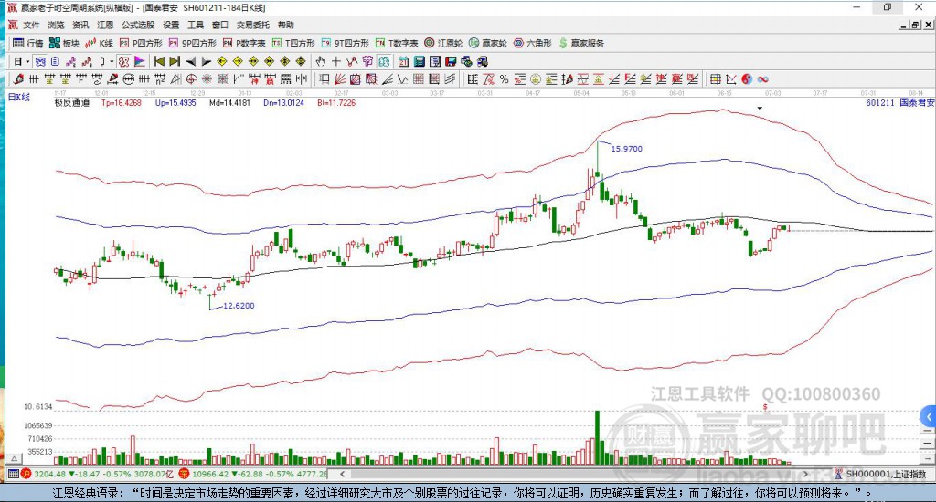 601211國泰君安贏家極反通道工具 601211國泰君安贏家極反通道工具