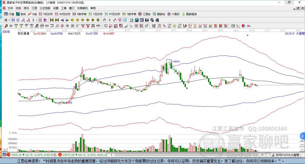 601519大智慧贏家極反通道工具