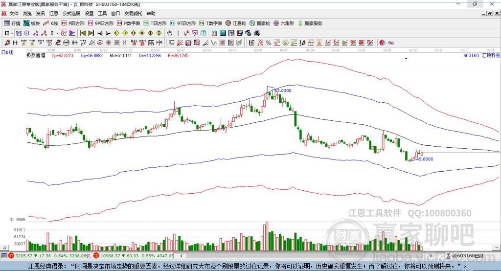 603160匯頂科技贏家極反通道工具 603160匯頂科技贏家極反通道工具