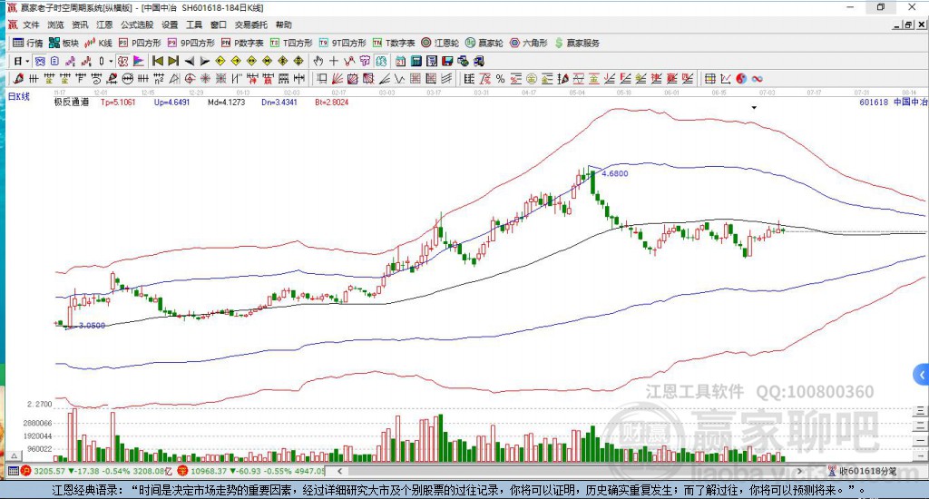 601618中國中冶贏家極反通道工具