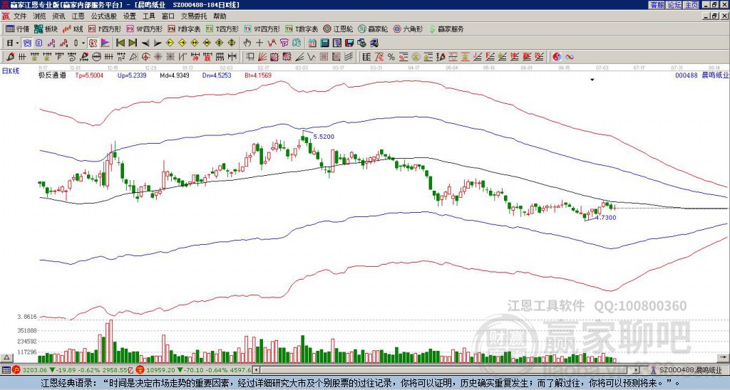 000488晨鳴紙業(yè)贏家極反通道工具 000488晨鳴紙業(yè)贏家極反通道工具