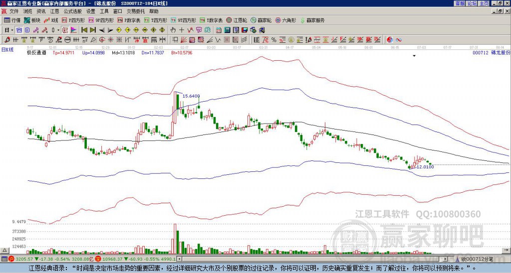 000712錦龍股份贏家極反通道工具