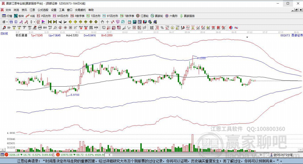002673西部證券贏家極反通道工具