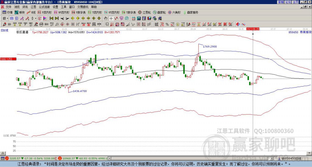 858450券商板塊贏家極反通道工具