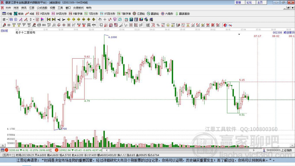 002308威創(chuàng)股份贏家十二宮工具