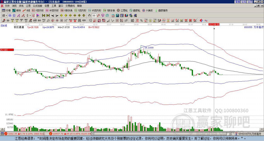 600055萬(wàn)東醫(yī)療贏家極反通道工具