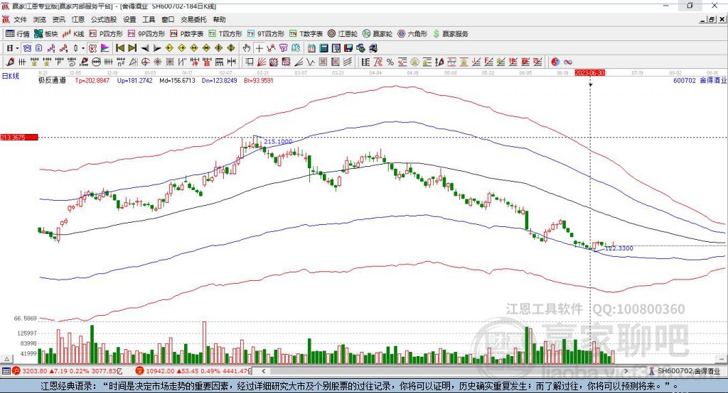 600702舍得酒業(yè)贏家極反通道工具